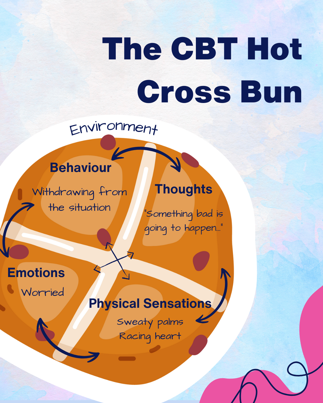 The CBT Hot Cross Bun The Sparrowhawk Practice